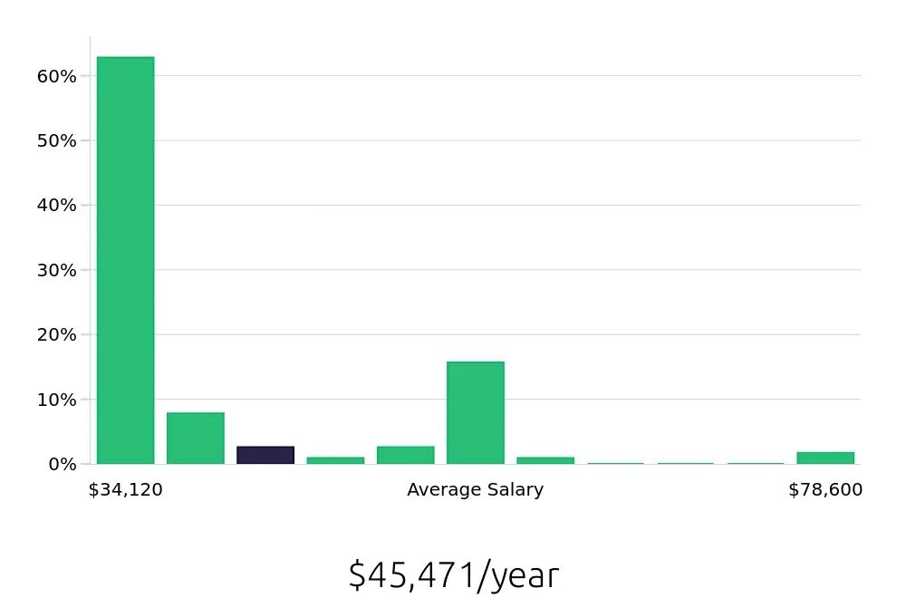 Graph depicting the yearly salary distribution for Retail Sales Associate jobs in Petaluma, CA, showing an average salary of $45,471 with varying distribution percentages across salary ranges.