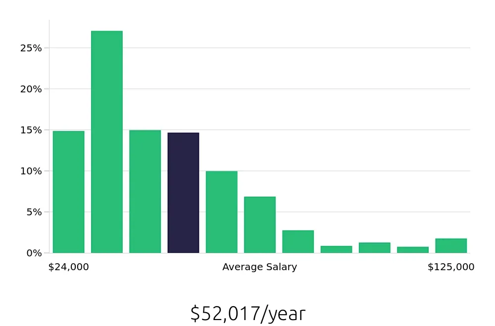 Graph depicting the yearly salary distribution for Retail Sales Associate jobs in Philadelphia, PA, showing an average salary of $52,017 with varying distribution percentages across salary ranges.
