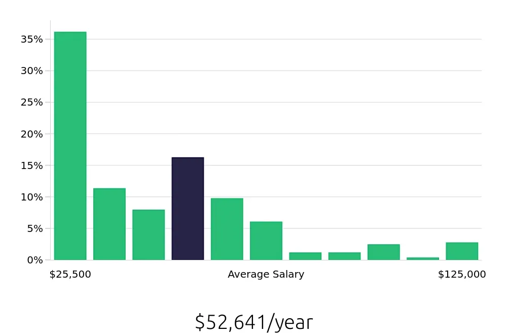 Graph depicting the yearly salary distribution for Retail Sales Associate jobs in Pittsburgh, PA, showing an average salary of $52,641 with varying distribution percentages across salary ranges.