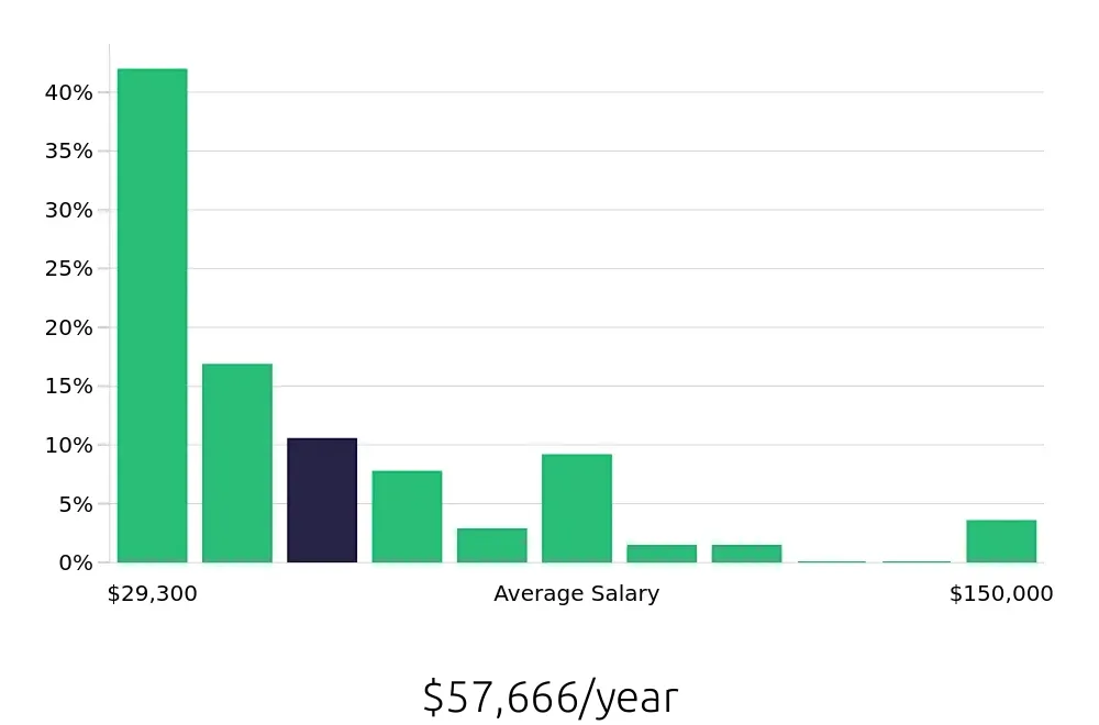 Graph depicting the yearly salary distribution for Retail Sales Associate jobs in Portland, ME, showing an average salary of $57,666 with varying distribution percentages across salary ranges.