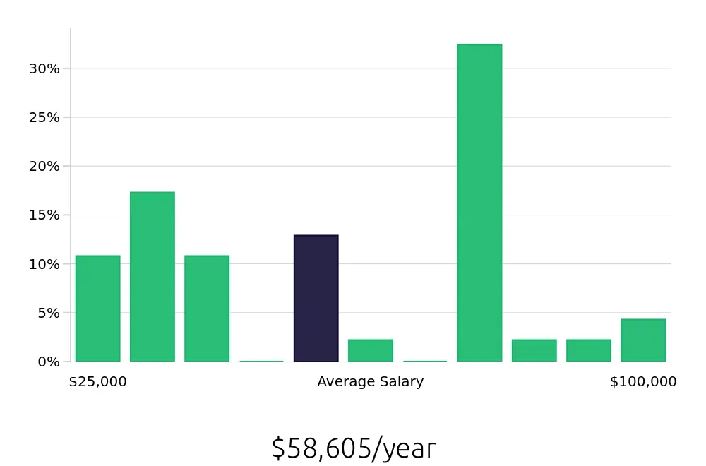 Graph depicting the yearly salary distribution for Retail Sales Associate jobs in Prattville, AL, showing an average salary of $58,605 with varying distribution percentages across salary ranges.