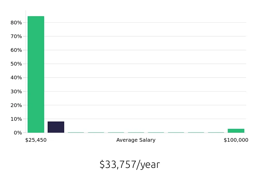Graph depicting the yearly salary distribution for Retail Sales Associate jobs in Prosper, TX, showing an average salary of $33,757 with varying distribution percentages across salary ranges.