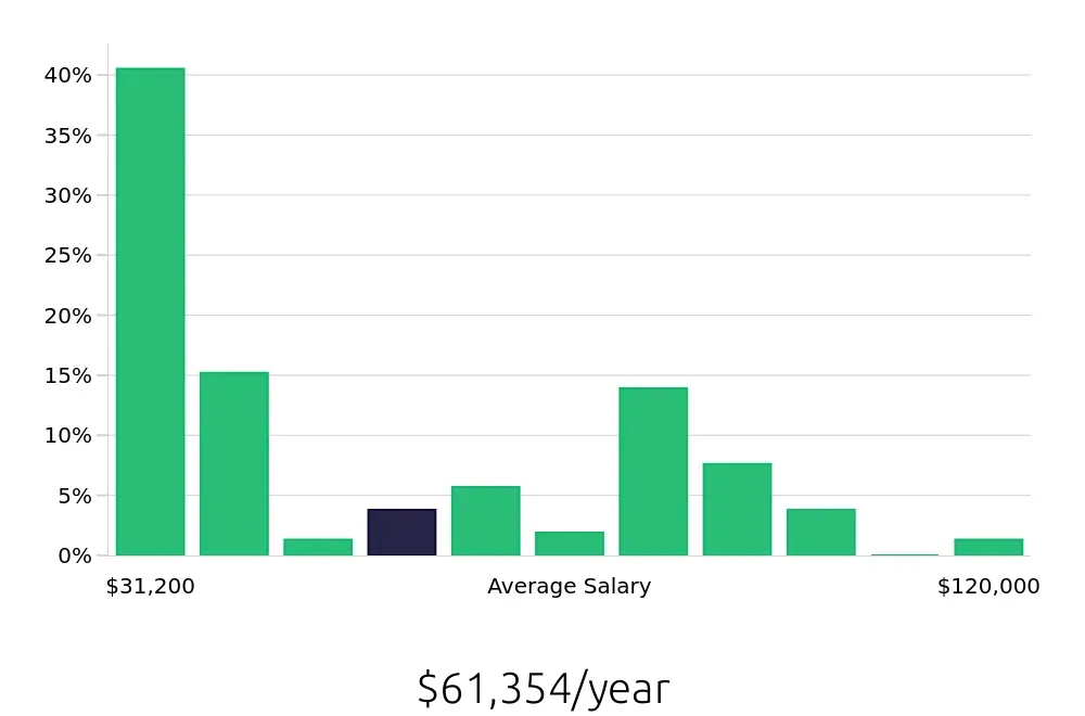 Graph depicting the yearly salary distribution for Retail Sales Associate jobs in Queens, NY, showing an average salary of $61,354 with varying distribution percentages across salary ranges.