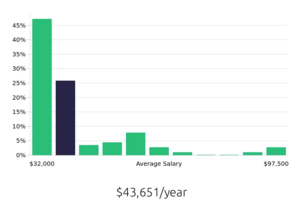 Graph depicting the yearly salary distribution for Retail Sales Associate jobs in Rancho Cucamonga, CA, showing an average salary of $43,651 with varying distribution percentages across salary ranges.