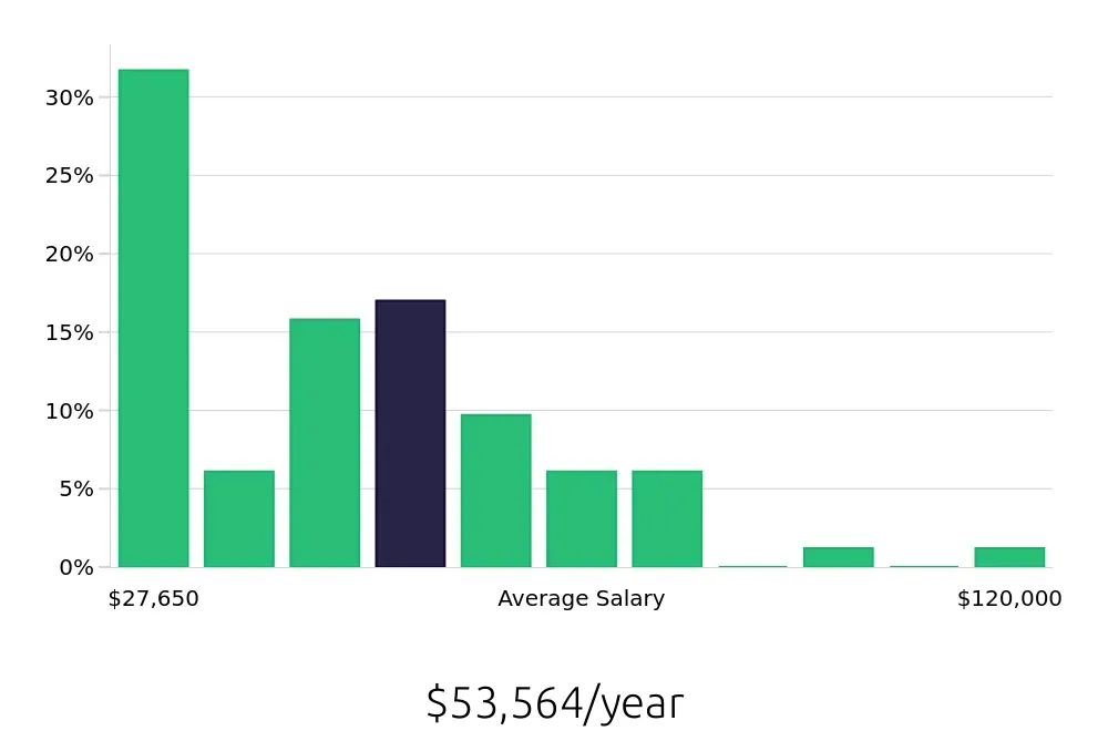 Graph depicting the yearly salary distribution for Retail Sales Associate jobs in Reading, PA, showing an average salary of $53,564 with varying distribution percentages across salary ranges.