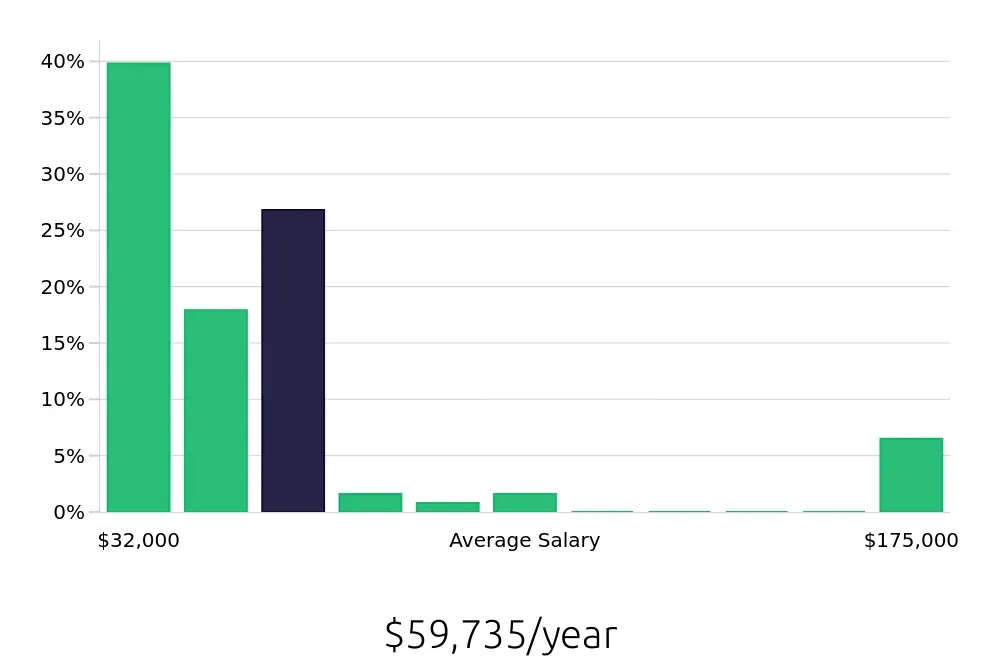 Graph depicting the yearly salary distribution for Retail Sales Associate jobs in Redlands, CA, showing an average salary of $59,735 with varying distribution percentages across salary ranges.