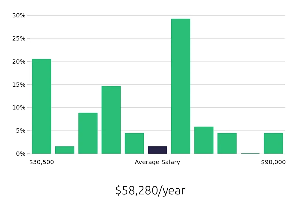 Graph depicting the yearly salary distribution for Retail Sales Associate jobs in Redmond, OR, showing an average salary of $58,280 with varying distribution percentages across salary ranges.