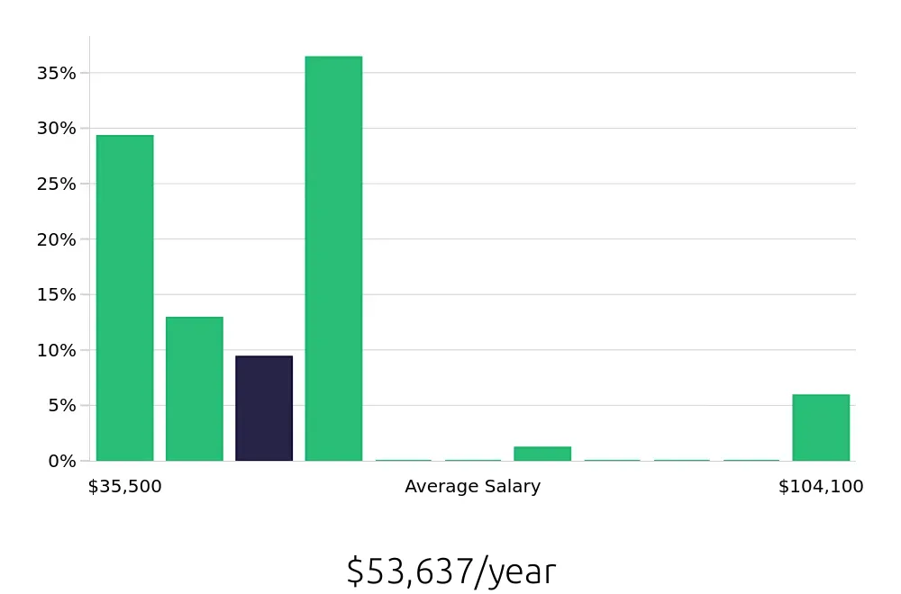 Graph depicting the yearly salary distribution for Retail Sales Associate jobs in Redwood City, CA, showing an average salary of $53,637 with varying distribution percentages across salary ranges.