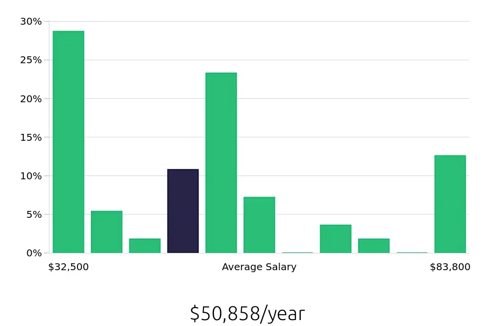 Graph depicting the yearly salary distribution for Retail Sales Associate jobs in Rialto, CA, showing an average salary of $50,858 with varying distribution percentages across salary ranges.