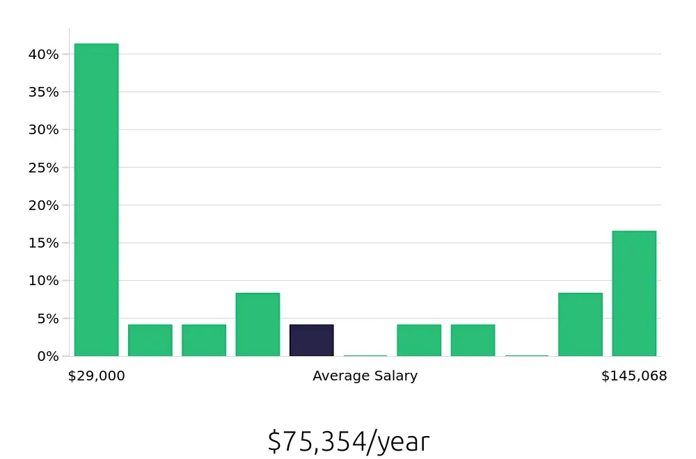 Graph depicting the yearly salary distribution for Retail Sales Associate jobs in Richfield, MN, showing an average salary of $75,354 with varying distribution percentages across salary ranges.