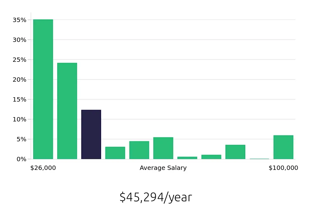 Graph depicting the yearly salary distribution for Retail Sales Associate jobs in Roanoke, VA, showing an average salary of $45,294 with varying distribution percentages across salary ranges.