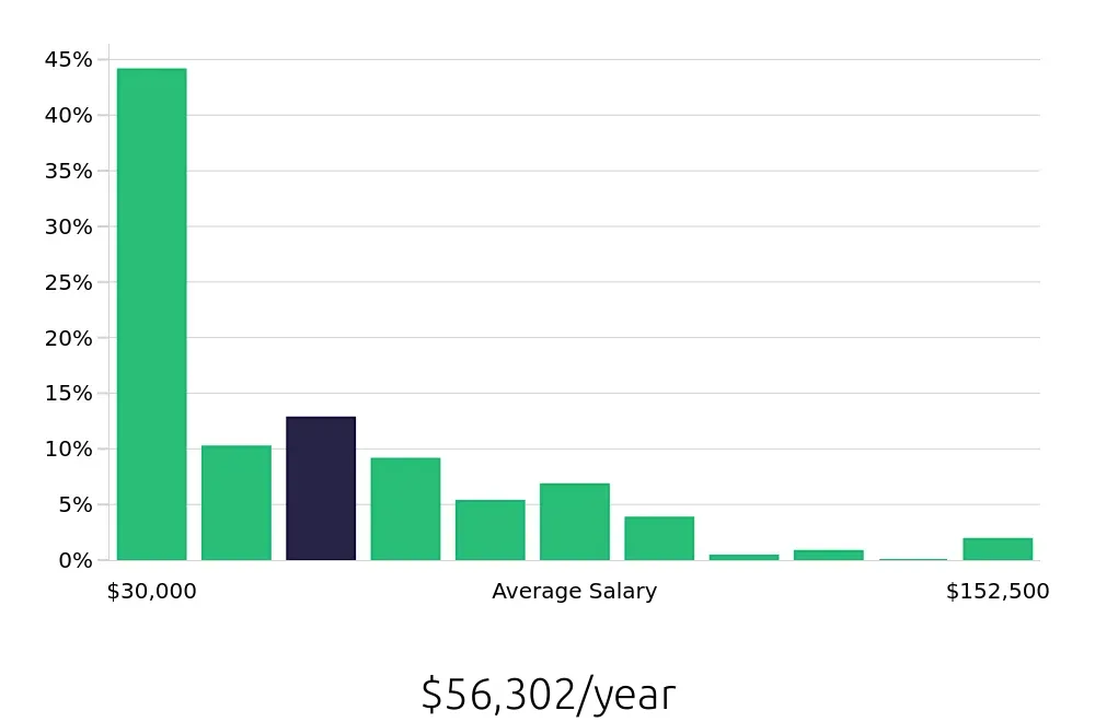 Graph depicting the yearly salary distribution for Retail Sales Associate jobs in Rochester, NY, showing an average salary of $56,302 with varying distribution percentages across salary ranges.