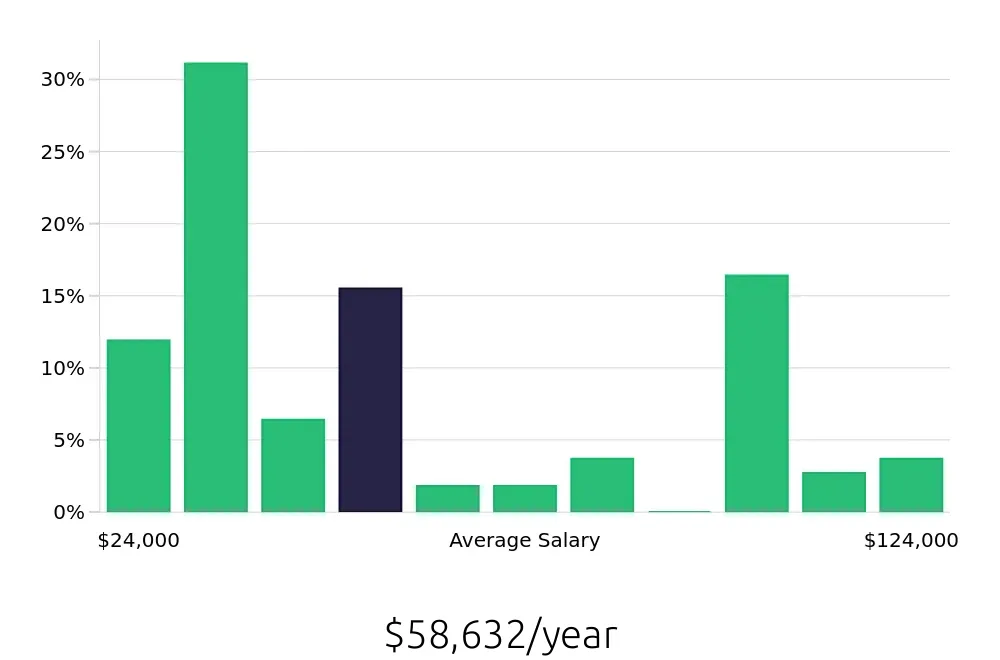 Graph depicting the yearly salary distribution for Retail Sales Associate jobs in Rock Hill, SC, showing an average salary of $58,632 with varying distribution percentages across salary ranges.