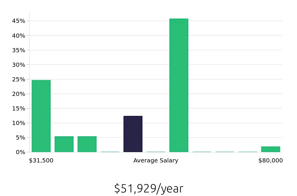 Graph depicting the yearly salary distribution for Retail Sales Associate jobs in Rocklin, CA, showing an average salary of $51,929 with varying distribution percentages across salary ranges.