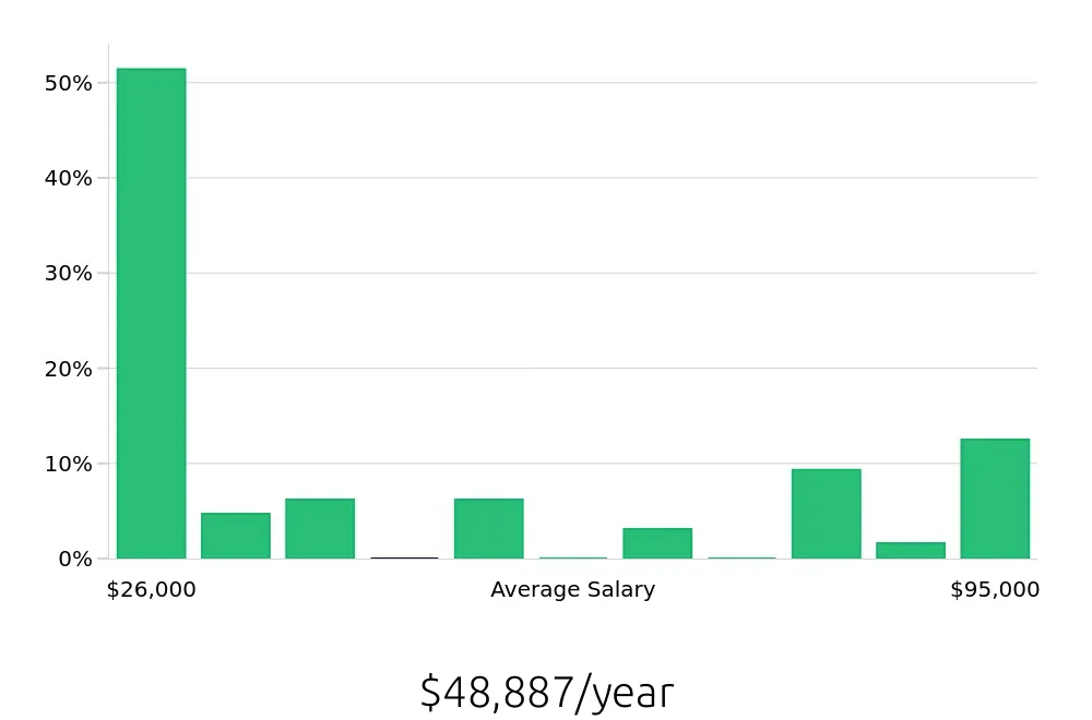 Graph depicting the yearly salary distribution for Retail Sales Associate jobs in Rocky Mount, NC, showing an average salary of $48,887 with varying distribution percentages across salary ranges.