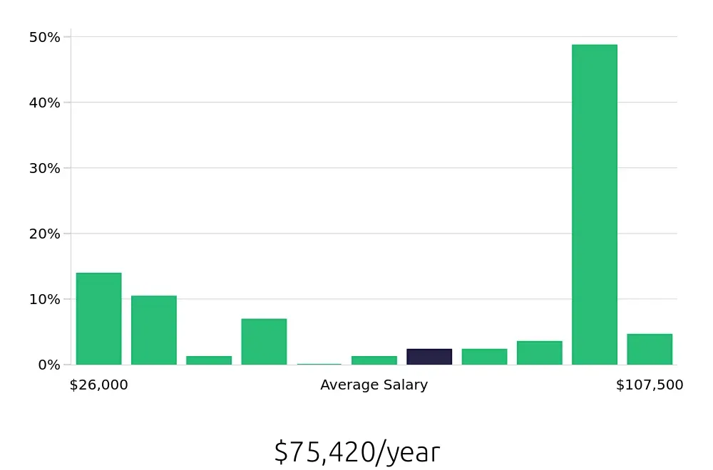 Graph depicting the yearly salary distribution for Retail Sales Associate jobs in Roswell, GA, showing an average salary of $75,420 with varying distribution percentages across salary ranges.
