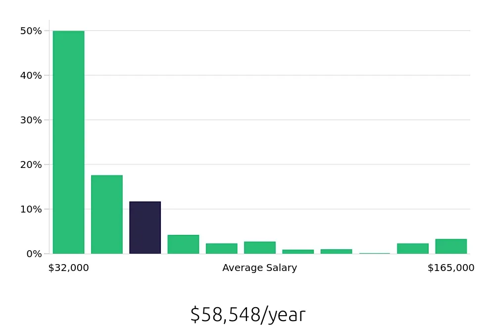 Graph depicting the yearly salary distribution for Retail Sales Associate jobs in Sacramento, CA, showing an average salary of $58,548 with varying distribution percentages across salary ranges.