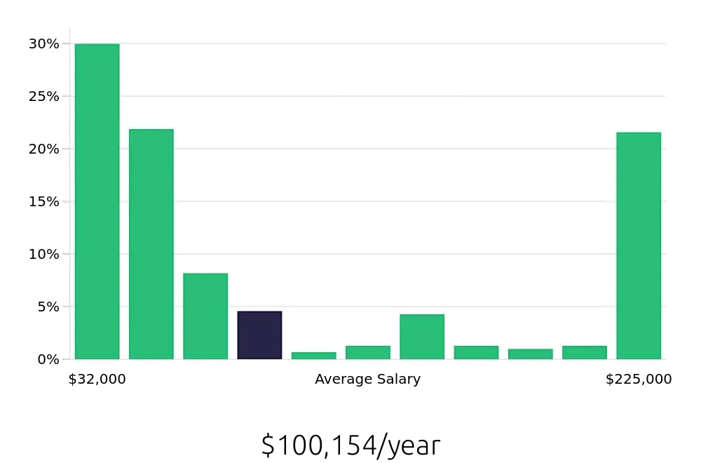 Graph depicting the yearly salary distribution for Retail Sales Associate jobs in Saint Paul, MN, showing an average salary of $100,154 with varying distribution percentages across salary ranges.