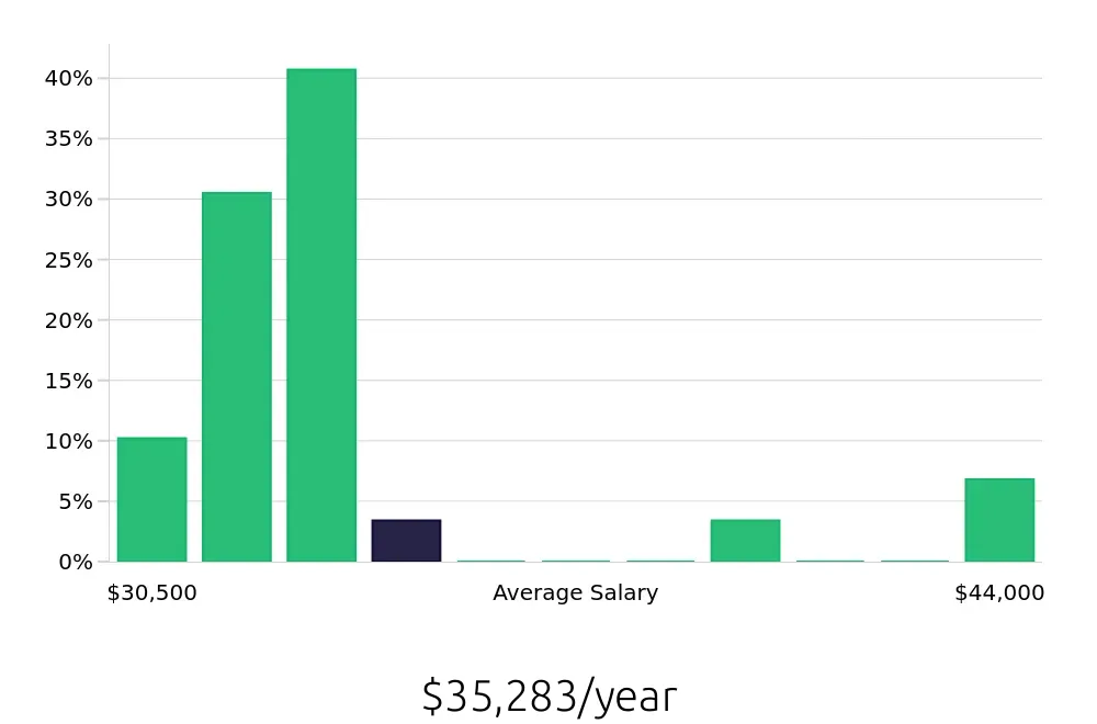 Graph depicting the yearly salary distribution for Retail Sales Associate jobs in Salem, MA, showing an average salary of $35,283 with varying distribution percentages across salary ranges.