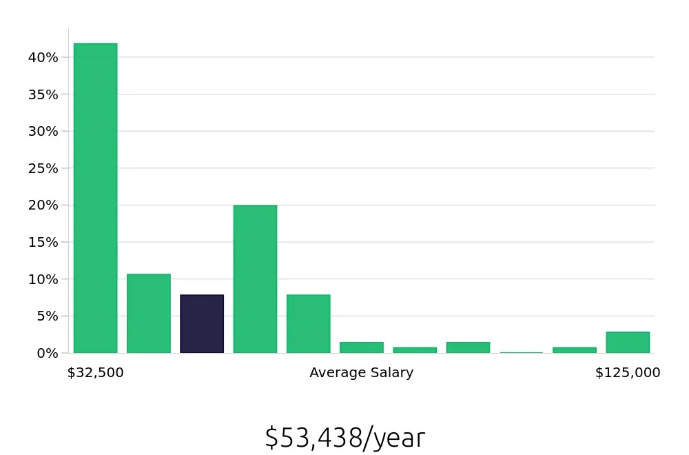 Graph depicting the yearly salary distribution for Retail Sales Associate jobs in Salinas, CA, showing an average salary of $53,438 with varying distribution percentages across salary ranges.