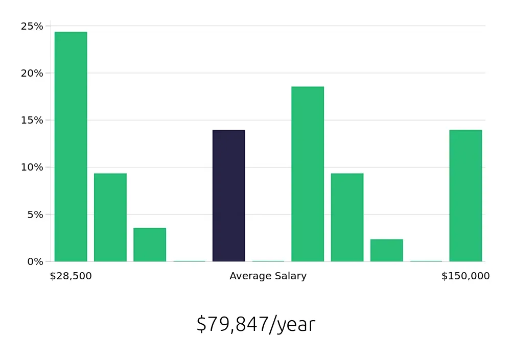 Graph depicting the yearly salary distribution for Retail Sales Associate jobs in Salisbury, MD, showing an average salary of $79,847 with varying distribution percentages across salary ranges.