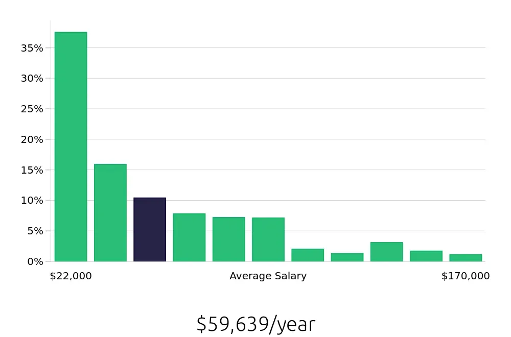 Graph depicting the yearly salary distribution for Retail Sales Associate jobs in San Antonio, TX, showing an average salary of $59,639 with varying distribution percentages across salary ranges.