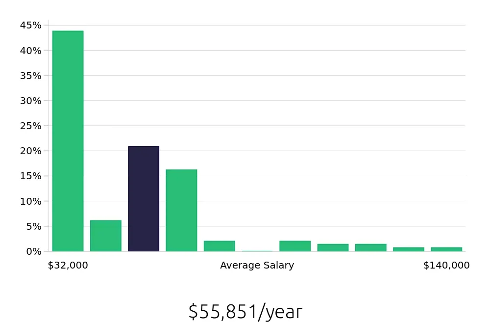 Graph depicting the yearly salary distribution for Retail Sales Associate jobs in San Bernardino, CA, showing an average salary of $55,851 with varying distribution percentages across salary ranges.