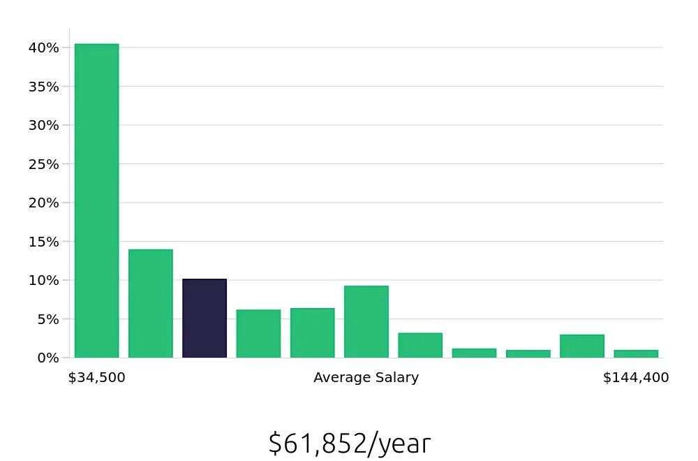 Graph depicting the yearly salary distribution for Retail Sales Associate jobs in San Francisco, CA, showing an average salary of $61,852 with varying distribution percentages across salary ranges.