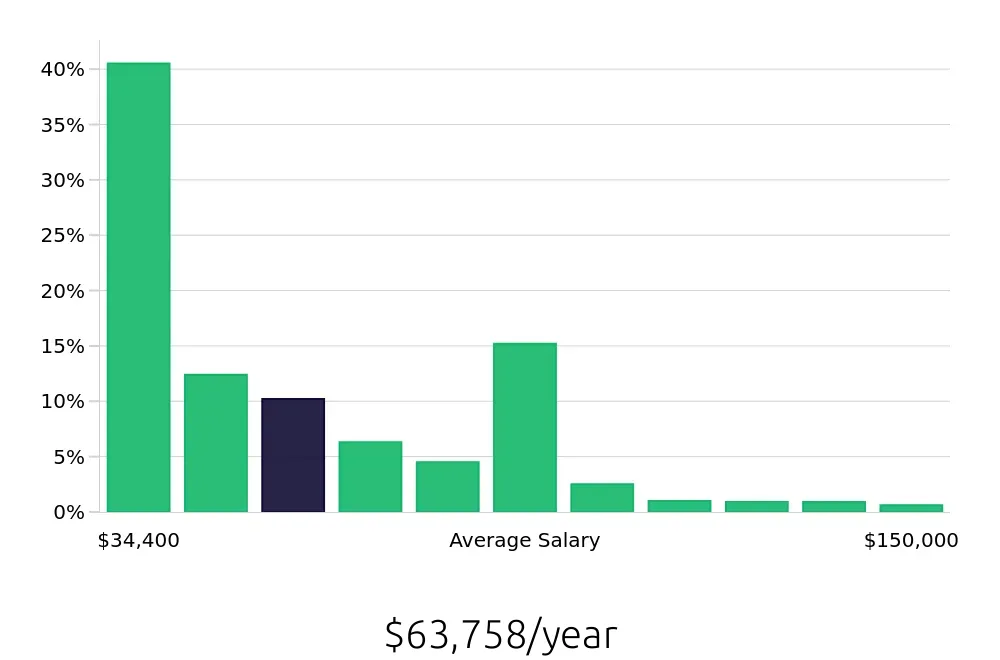 Graph depicting the yearly salary distribution for Retail Sales Associate jobs in San Jose, CA, showing an average salary of $63,758 with varying distribution percentages across salary ranges.