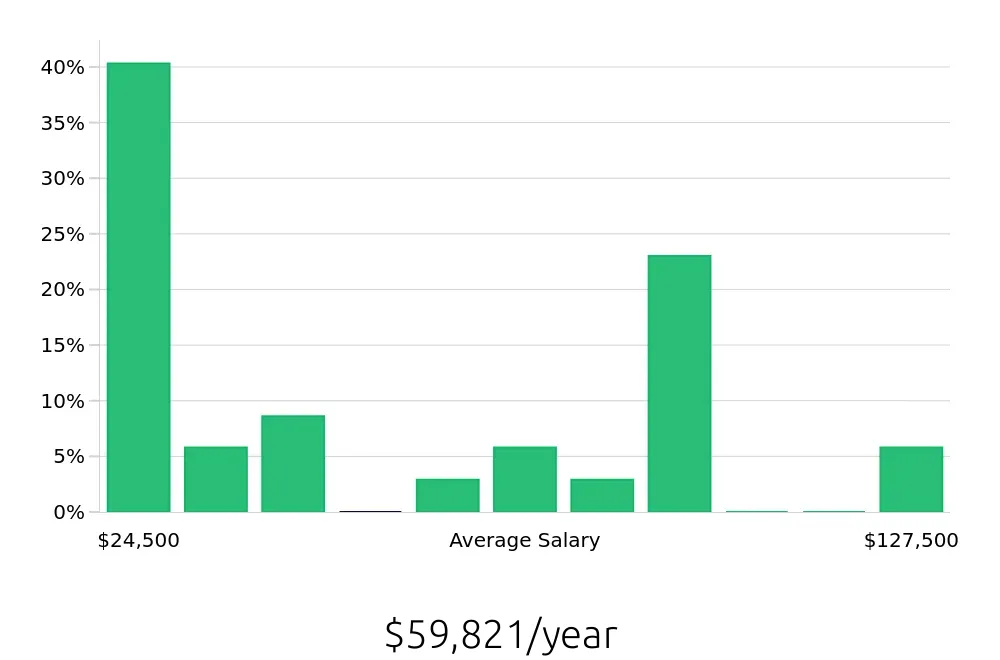 Graph depicting the yearly salary distribution for Retail Sales Associate jobs in Sandy Springs, GA, showing an average salary of $59,821 with varying distribution percentages across salary ranges.