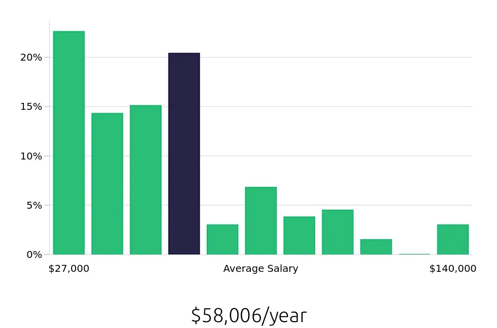 Graph depicting the yearly salary distribution for Retail Sales Associate jobs in Sandy, UT, showing an average salary of $58,006 with varying distribution percentages across salary ranges.