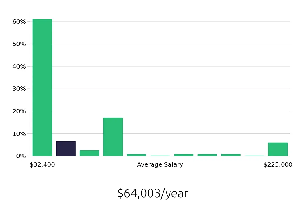 Graph depicting the yearly salary distribution for Retail Sales Associate jobs in Santa Monica, CA, showing an average salary of $64,003 with varying distribution percentages across salary ranges.