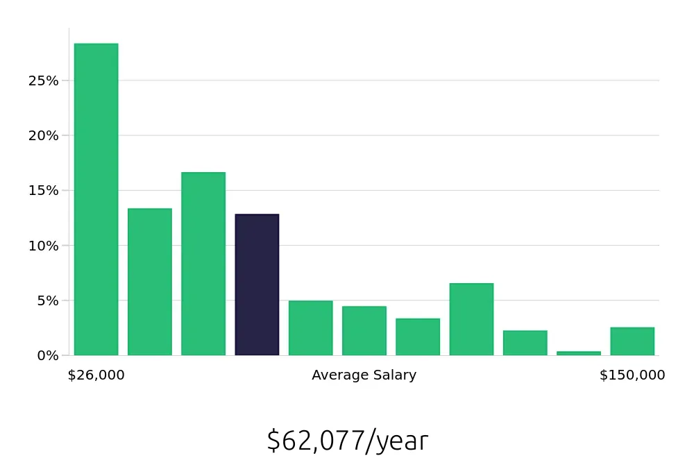 Graph depicting the yearly salary distribution for Retail Sales Associate jobs in Sarasota, FL, showing an average salary of $62,077 with varying distribution percentages across salary ranges.