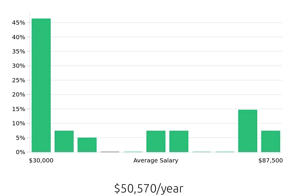Graph depicting the yearly salary distribution for Retail Sales Associate jobs in Schenectady, NY, showing an average salary of $50,570 with varying distribution percentages across salary ranges.