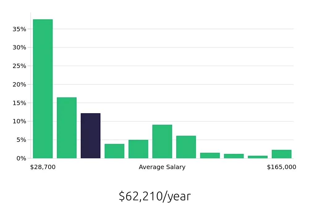 Graph depicting the yearly salary distribution for Retail Sales Associate jobs in Scottsdale, AZ, showing an average salary of $62,210 with varying distribution percentages across salary ranges.