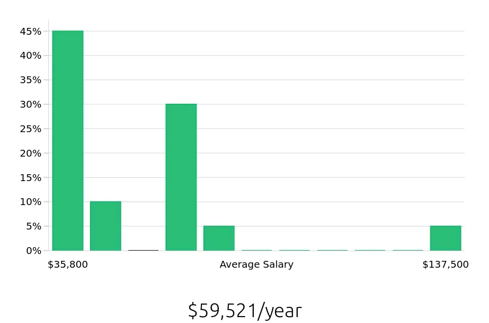 Graph depicting the yearly salary distribution for Retail Sales Associate jobs in Secaucus, NJ, showing an average salary of $59,521 with varying distribution percentages across salary ranges.