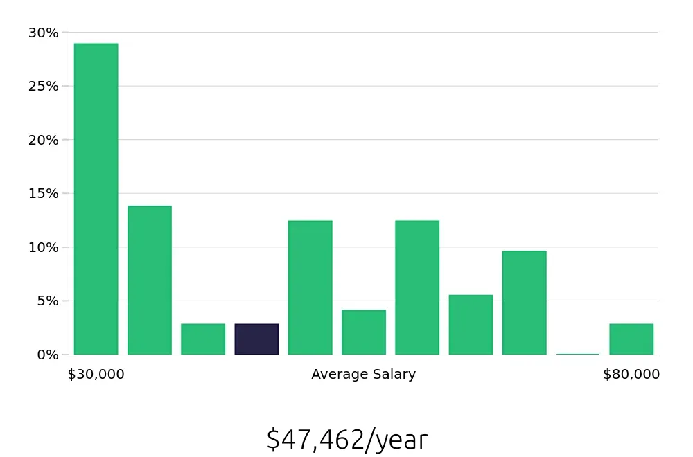 Graph depicting the yearly salary distribution for Retail Sales Associate jobs in Sedona, AZ, showing an average salary of $47,462 with varying distribution percentages across salary ranges.