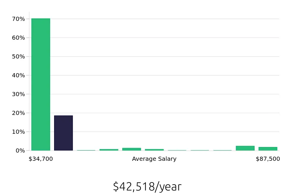 Graph depicting the yearly salary distribution for Retail Sales Associate jobs in Sherman Oaks, CA, showing an average salary of $42,518 with varying distribution percentages across salary ranges.