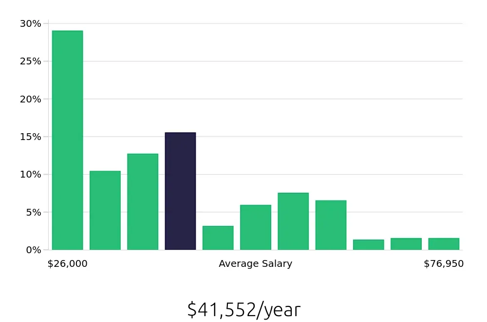 Graph depicting the yearly salary distribution for Retail Sales Associate jobs in Sioux Falls, SD, showing an average salary of $41,552 with varying distribution percentages across salary ranges.