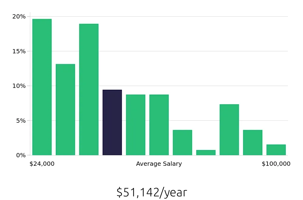 Graph depicting the yearly salary distribution for Retail Sales Associate jobs in South Bend, IN, showing an average salary of $51,142 with varying distribution percentages across salary ranges.