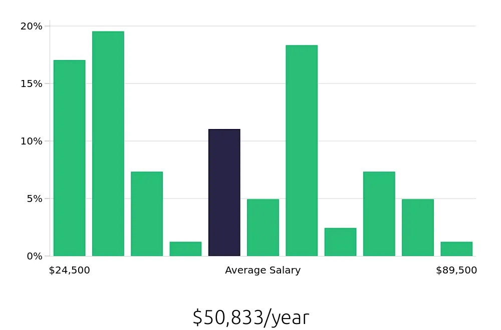 Graph depicting the yearly salary distribution for Retail Sales Associate jobs in Sparks, NV, showing an average salary of $50,833 with varying distribution percentages across salary ranges.