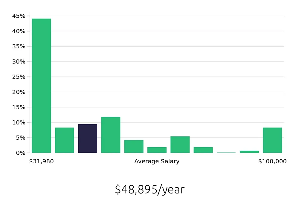 Graph depicting the yearly salary distribution for Retail Sales Associate jobs in Spokane Valley, WA, showing an average salary of $48,895 with varying distribution percentages across salary ranges.