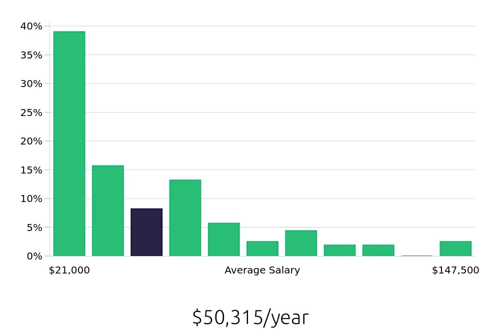 Graph depicting the yearly salary distribution for Retail Sales Associate jobs in Spring, TX, showing an average salary of $50,315 with varying distribution percentages across salary ranges.
