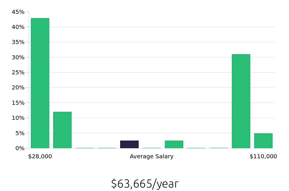 Graph depicting the yearly salary distribution for Retail Sales Associate jobs in Springfield, PA, showing an average salary of $63,665 with varying distribution percentages across salary ranges.