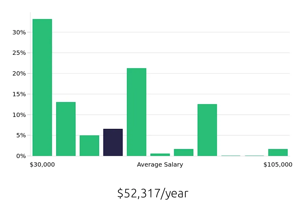 Graph depicting the yearly salary distribution for Retail Sales Associate jobs in Staten Island, NY, showing an average salary of $52,317 with varying distribution percentages across salary ranges.