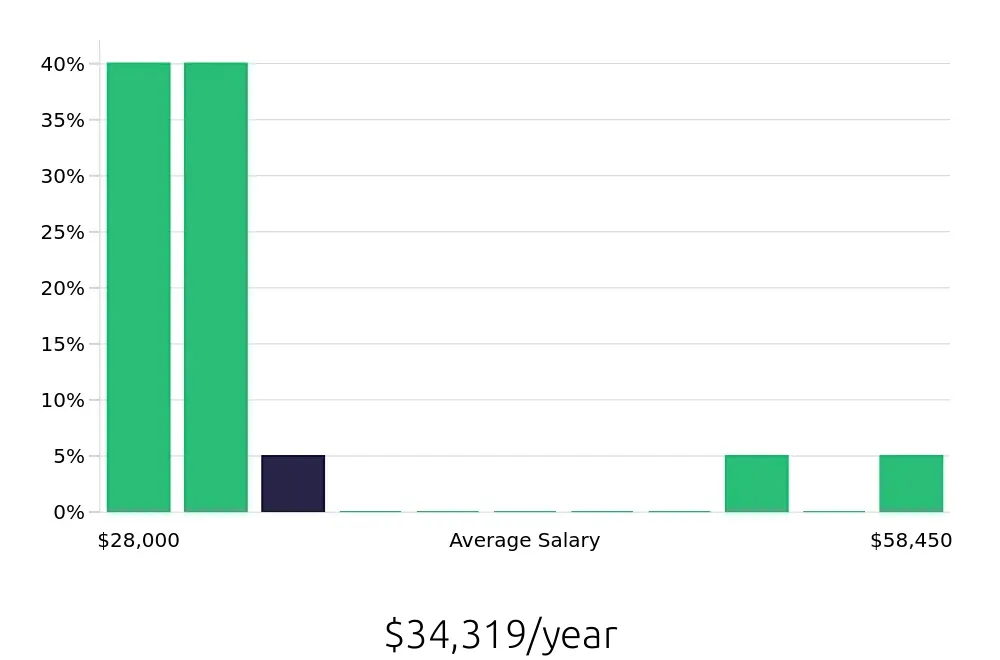Graph depicting the yearly salary distribution for Retail Sales Associate jobs in Stillwater, MN, showing an average salary of $34,319 with varying distribution percentages across salary ranges.