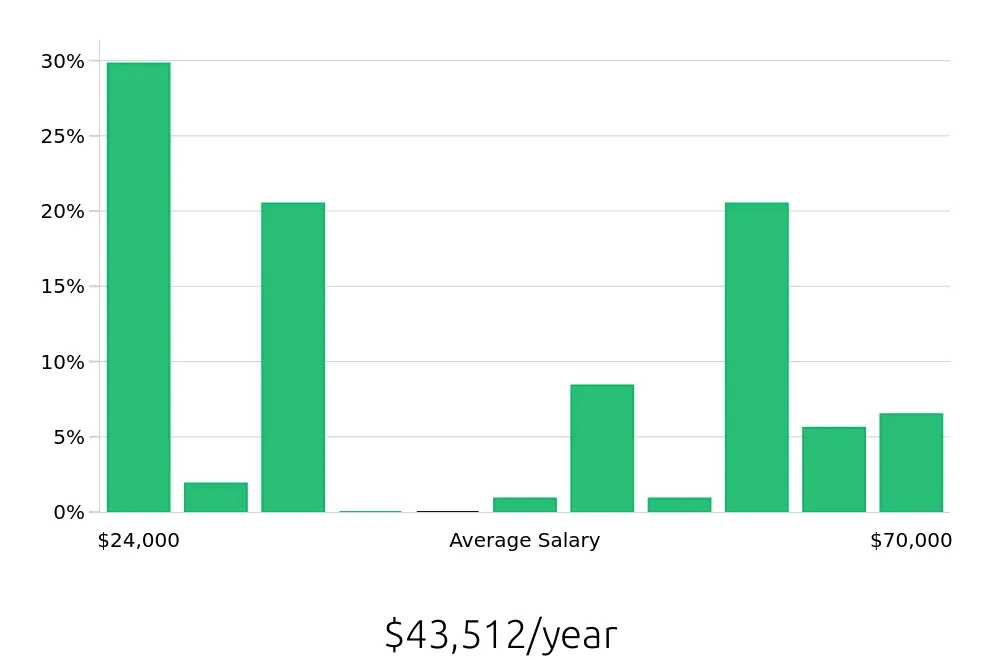 Graph depicting the yearly salary distribution for Retail Sales Associate jobs in Suffolk, VA, showing an average salary of $43,512 with varying distribution percentages across salary ranges.
