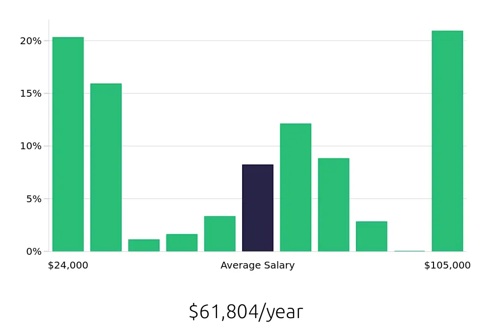 Graph depicting the yearly salary distribution for Retail Sales Associate jobs in Summerville, SC, showing an average salary of $61,804 with varying distribution percentages across salary ranges.