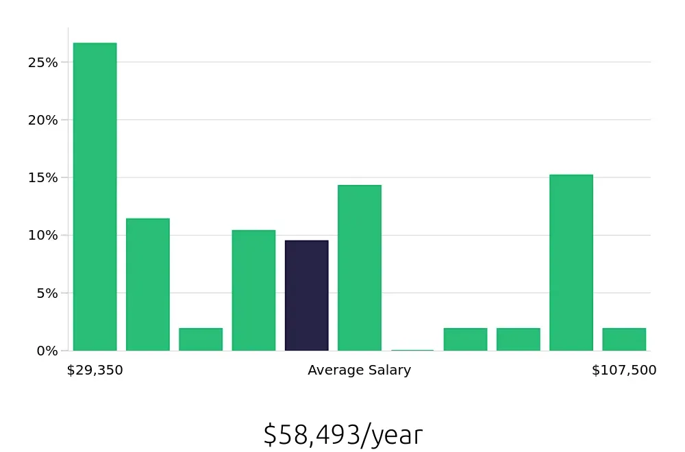 Graph depicting the yearly salary distribution for Retail Sales Associate jobs in Surprise, AZ, showing an average salary of $58,493 with varying distribution percentages across salary ranges.