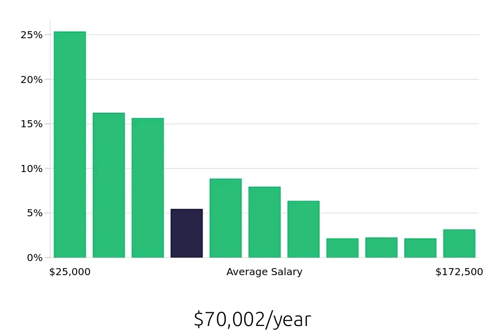 Graph depicting the yearly salary distribution for Retail Sales Associate jobs in Tampa, FL, showing an average salary of $70,002 with varying distribution percentages across salary ranges.
